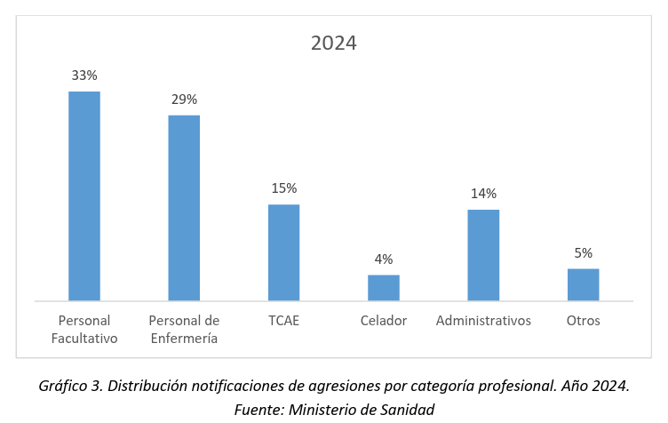 Gráfico del Ministerio de Sanidad sobre la distribución de agresiones notificadas a profesionales del SNS en 2024 por categoría profesional.