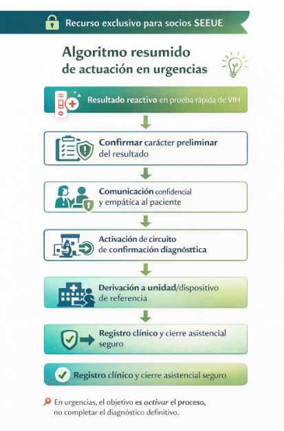 Algoritmo enfermero de actuación ante un resultado reactivo de VIH en el entorno de urgencias.