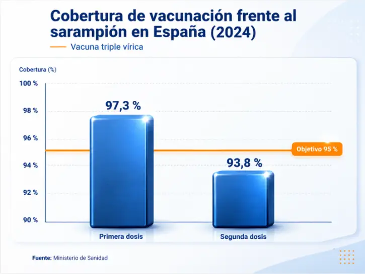 Gráfico de barras con la cobertura de vacunación frente al sarampión en España en 2024: 97,3 % en primera dosis y 93,8 % en segunda dosis