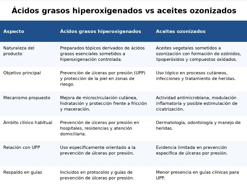 Comparativa entre AGHO y aceites ozonizados en prevención de UPP abla comparativa entre ácidos grasos hiperoxigenados y aceites ozonizados en composición, mecanismo de acción y relación con la prevención de úlceras por presión (UPP).