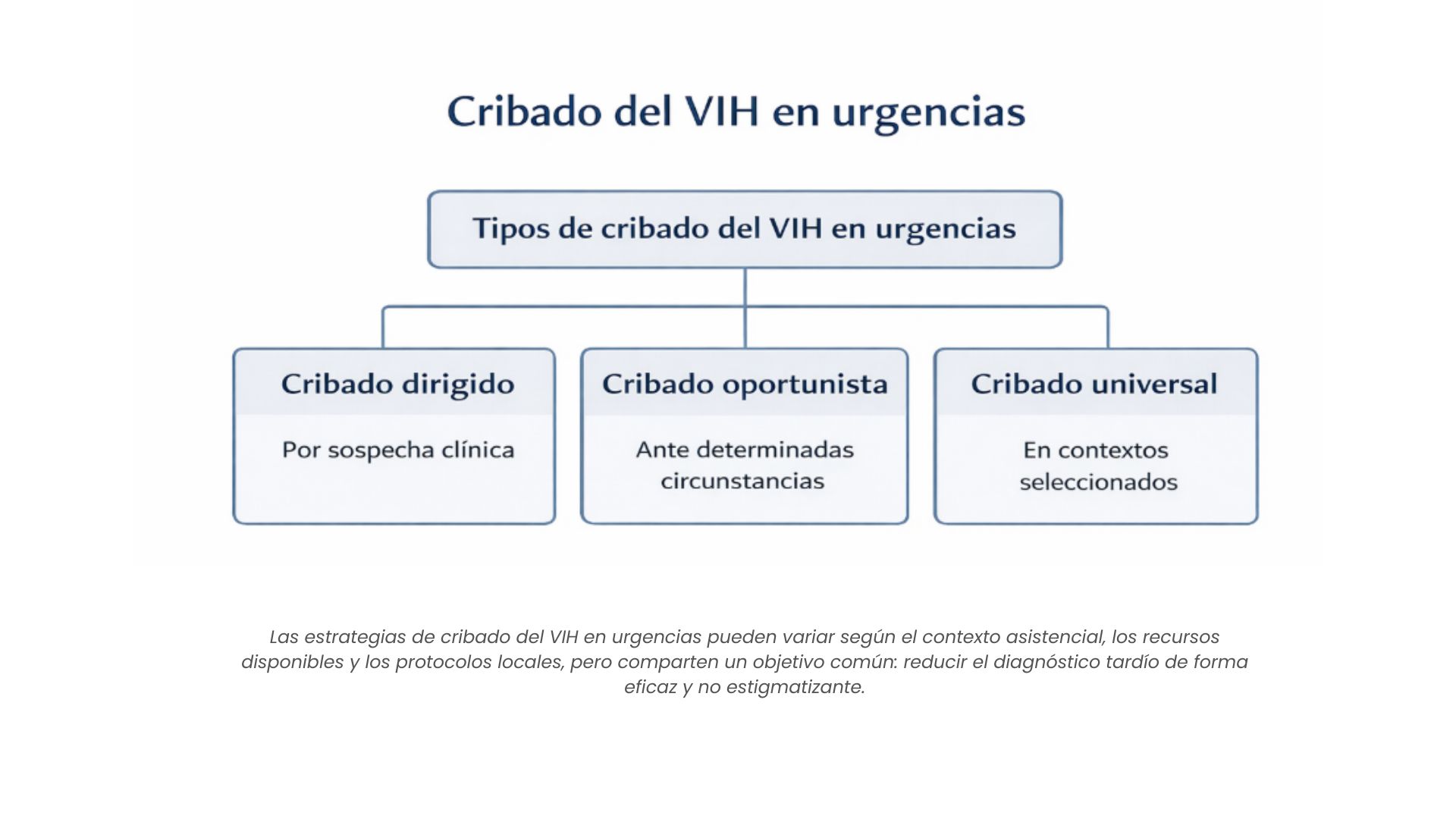 Esquema de los tipos de cribado del VIH en urgencias: cribado dirigido, oportunista y universal.
