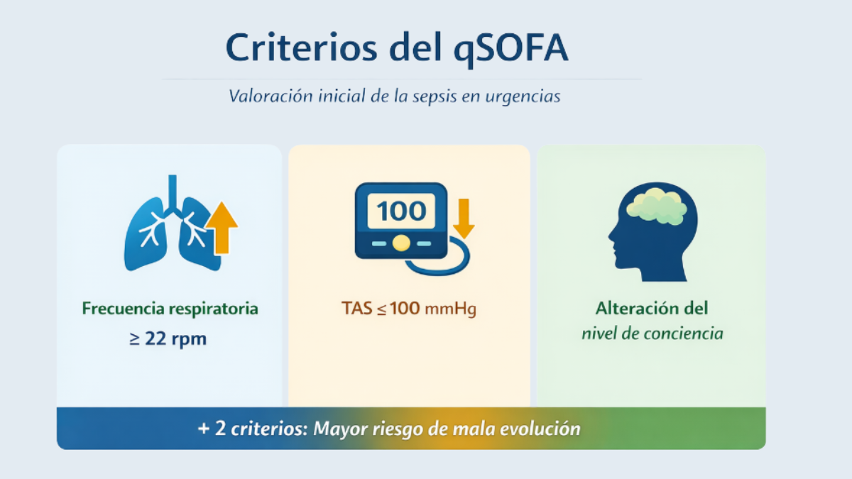 Criterios del qSOFA para el cribado de sepsis en urgencias