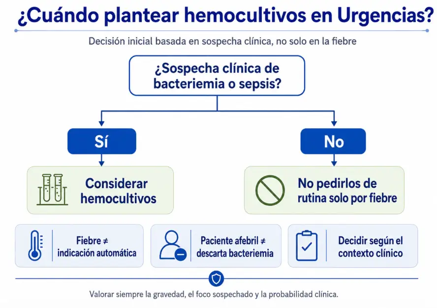 Algoritmo para decidir cuándo plantear hemocultivos en Urgencias según la sospecha clínica de bacteriemia o sepsis.
