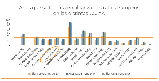 Gráfico del Ministerio de Sanidad sobre la ratio de enfermeras por 1.000 habitantes en España y la necesidad de aumentar alrededor de 100.000 enfermeras para alcanzar la media europea.