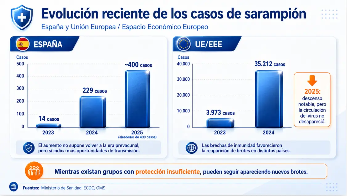 Infografía con gráficos de barras sobre la evolución reciente de los casos de sarampión en España y en la Unión Europea/Espacio Económico Europeo, con aumento en 2024 y persistencia del riesgo de brotes