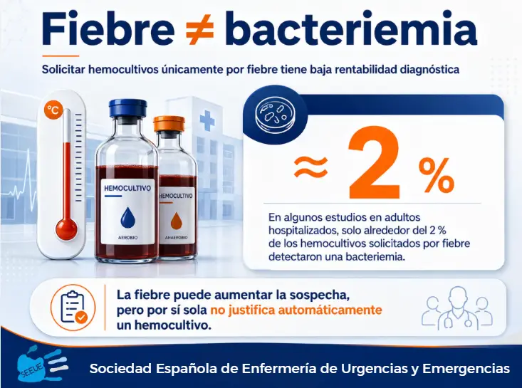 Infografía clínica de SEEUE que explica que la fiebre no equivale a bacteriemia y que solicitar hemocultivos únicamente por fiebre tiene baja rentabilidad diagnóstica, con una cifra destacada de aproximadamente el 2 %.