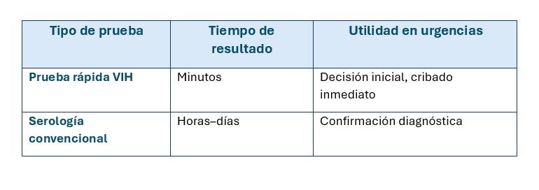 Tabla comparativa de las pruebas diagnósticas del VIH disponibles en urgencias, incluyendo pruebas rápidas y serología convencional.