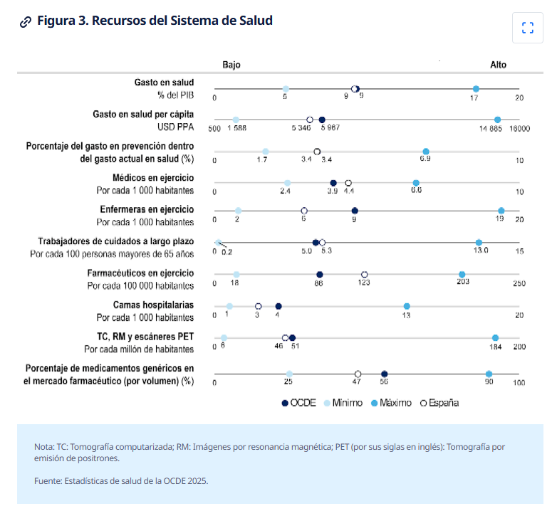 Figura de la OCDE 2025 sobre recursos del sistema de salud, con comparación de médicos y enfermeras en ejercicio por cada 1.000 habitantes en España y la media OCDE.