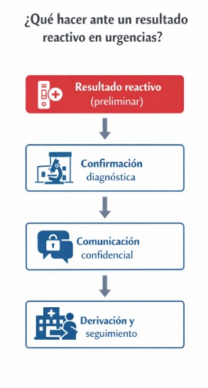 Algoritmo de actuación ante un resultado reactivo de VIH en el entorno de urgencias.