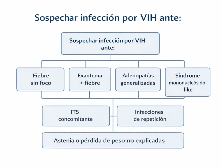 Esquema de síntomas y signos clínicos que deben hacer sospechar infección por VIH en el entorno de urgencias.